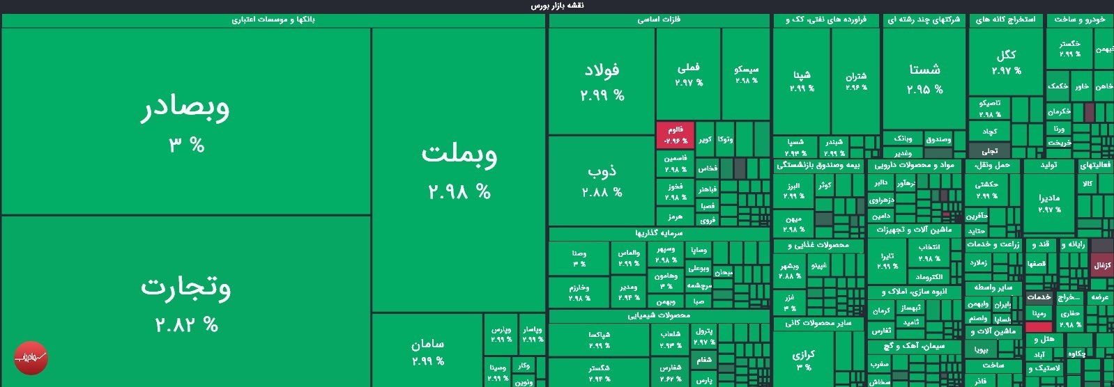 رشد ۱۰ هزار واحدی شاخص بورس/ هموزن منفی ماند