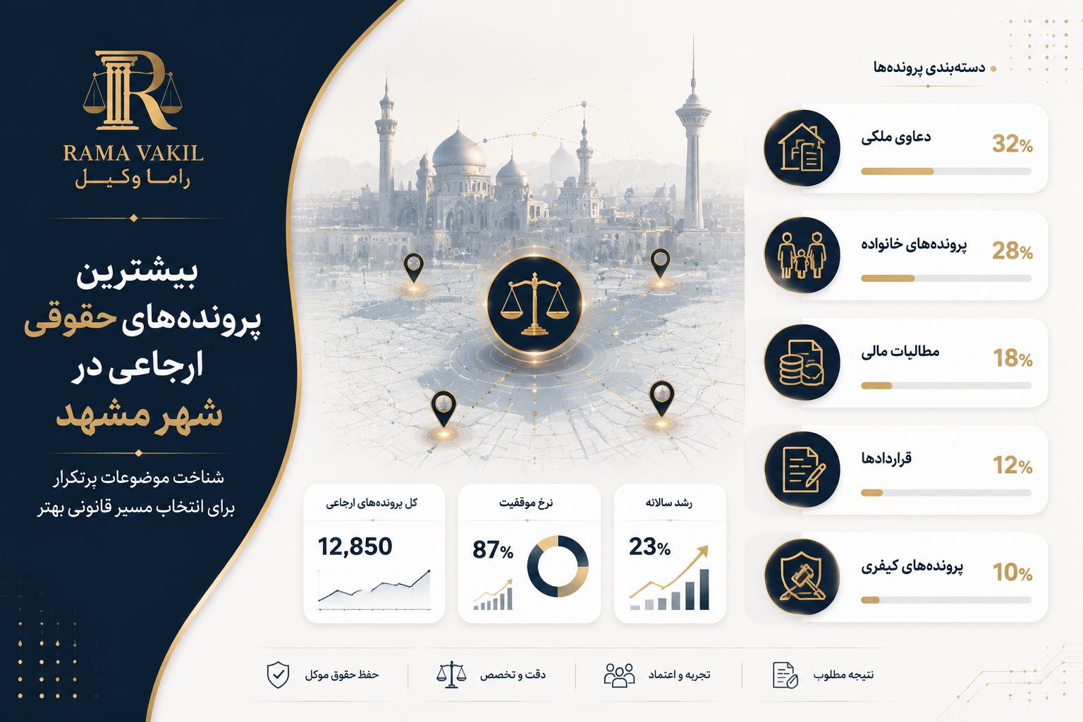 بیشترین پرونده‌های حقوقی ارجاعی در شهر مشهد