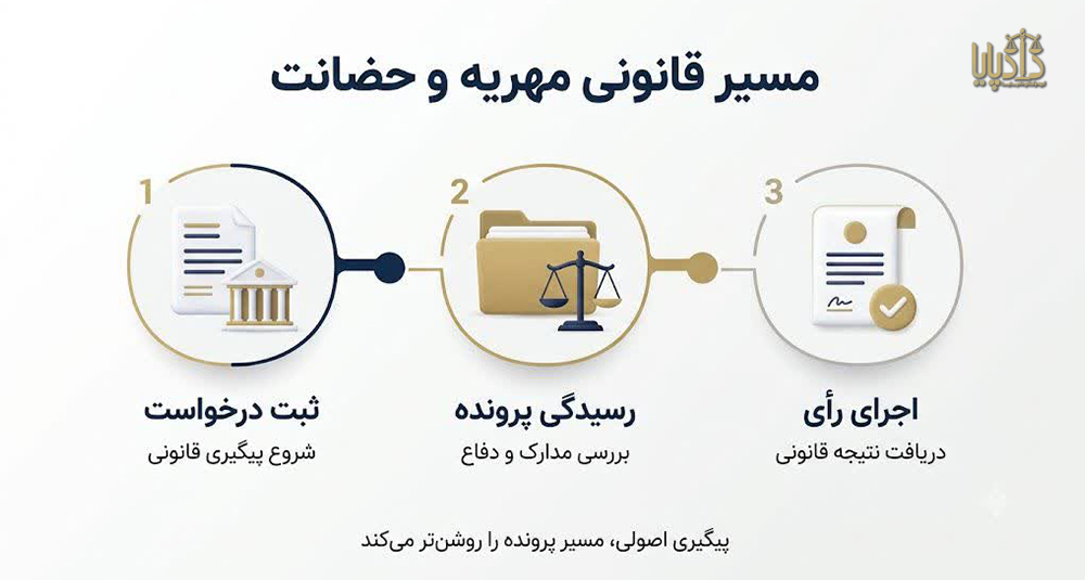 تحلیل شاخصهای انتخاب بهترین وکیل خانواده در تهران؛ معیارهایی که کمتر کسی به شما میگوید. مسیر پیگیری قانونی پروندههای مهریه و حضانت در دادگاه