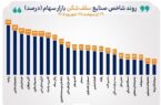 شاخص ۳۹ صنعت بورس صعودی شد/ ۲۳ صنعت قله‌های تاریخی را فتح کردند