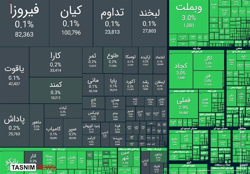 صعود ۱۱۲ هزار واحدی شاخص بورس در معاملات امروز