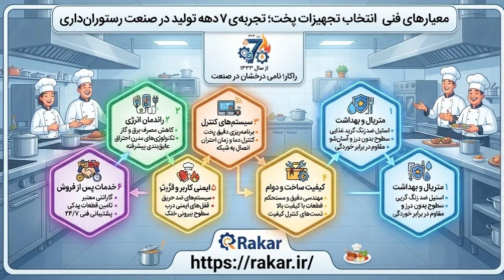 معیارهای فنی انتخاب تجهیزات پخت؛ تجربه‌ی ۷ دهه تولید در صنعت رستوران‌داری