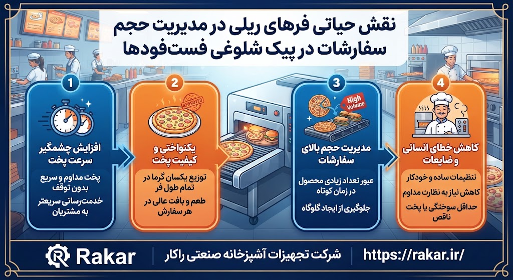 نقش حیاتی فرهای ریلی در مدیریت حجم سفارشات در پیک شلوغی فست‌فودها