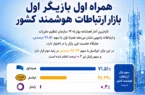 همراه اول بازیگر اول بازار ارتباطات هوشمند کشور